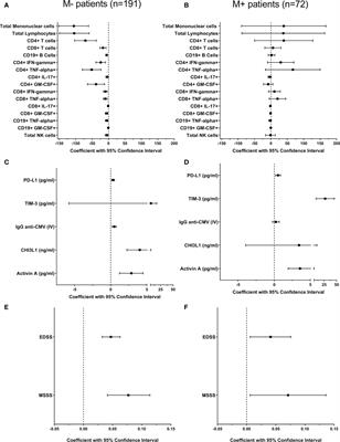 Identification of the Immunological Changes Appearing in the CSF During the Early Immunosenescence Process Occurring in Multiple Sclerosis